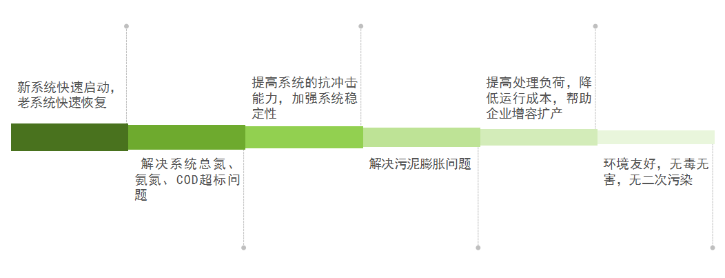 庫巴魯總氮降解技術(shù)，3天見效，15天達標(biāo)